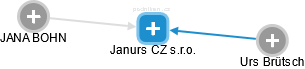 Janurs CZ s.r.o. - obrázek vizuálního zobrazení vztahů obchodního rejstříku
