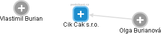 Cik Cak s.r.o. - obrázek vizuálního zobrazení vztahů obchodního rejstříku