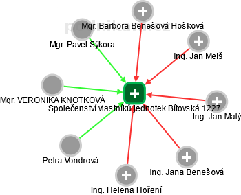 Společenství vlastníků jednotek Bítovská 1227 - obrázek vizuálního zobrazení vztahů obchodního rejstříku