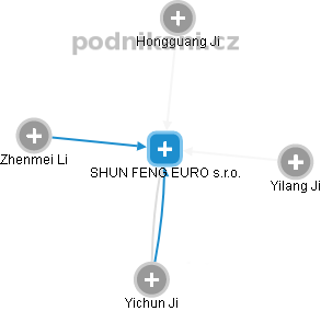 SHUN FENG EURO s.r.o. - obrázek vizuálního zobrazení vztahů obchodního rejstříku