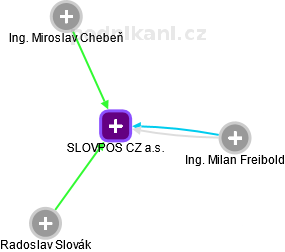 SLOVPOS CZ a.s. - obrázek vizuálního zobrazení vztahů obchodního rejstříku