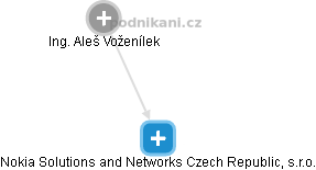 Nokia Solutions and Networks Czech Republic, s.r.o. - obrázek vizuálního zobrazení vztahů obchodního rejstříku