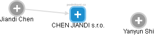 CHEN JIANDI s.r.o. - obrázek vizuálního zobrazení vztahů obchodního rejstříku