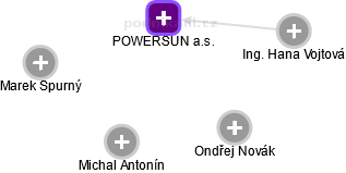 POWERSUN a.s. - obrázek vizuálního zobrazení vztahů obchodního rejstříku