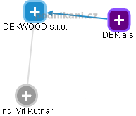 DEKWOOD s.r.o. - obrázek vizuálního zobrazení vztahů obchodního rejstříku