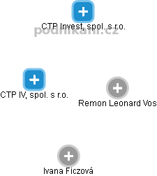 CTP IV, spol. s r.o. - obrázek vizuálního zobrazení vztahů obchodního rejstříku