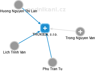 THUKIEN, s.r.o. - obrázek vizuálního zobrazení vztahů obchodního rejstříku