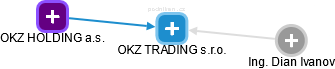 OKZ TRADING s.r.o. - obrázek vizuálního zobrazení vztahů obchodního rejstříku