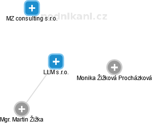 LLM s.r.o. - obrázek vizuálního zobrazení vztahů obchodního rejstříku