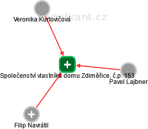 Společenství vlastníků domu Zdiměřice, č.p. 153 - obrázek vizuálního zobrazení vztahů obchodního rejstříku