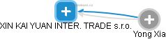 XIN KAI YUAN INTER. TRADE s.r.o. - obrázek vizuálního zobrazení vztahů obchodního rejstříku