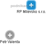 RP Milevsko s.r.o. - obrázek vizuálního zobrazení vztahů obchodního rejstříku