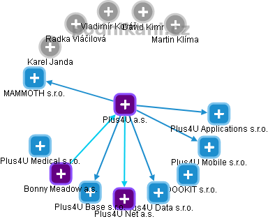Plus4U a.s. - obrázek vizuálního zobrazení vztahů obchodního rejstříku