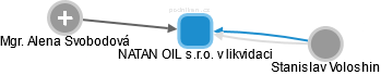 NATAN OIL s.r.o. v likvidaci - obrázek vizuálního zobrazení vztahů obchodního rejstříku