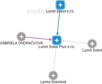 Lumír Sokol Plus s.r.o. - obrázek vizuálního zobrazení vztahů obchodního rejstříku