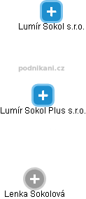 Lumír Sokol Plus s.r.o. - náhled vizuálního zobrazení vztahů obchodního rejstříku