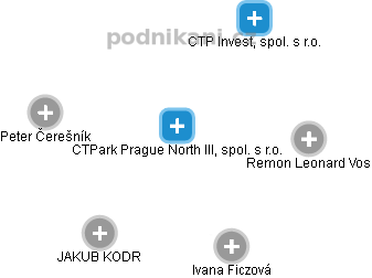 CTPark Prague North III, spol. s r.o. - obrázek vizuálního zobrazení vztahů obchodního rejstříku