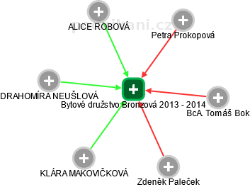 Bytové družstvo Bronzová 2013 - 2014 - obrázek vizuálního zobrazení vztahů obchodního rejstříku