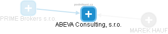 ABEVA Consulting, s.r.o. - obrázek vizuálního zobrazení vztahů obchodního rejstříku