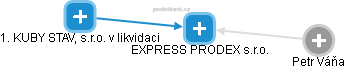 EXPRESS PRODEX s.r.o. - obrázek vizuálního zobrazení vztahů obchodního rejstříku