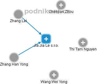 Jia Jia Le s.r.o. - obrázek vizuálního zobrazení vztahů obchodního rejstříku