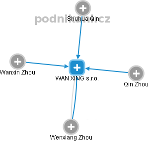 WAN XING s.r.o. - obrázek vizuálního zobrazení vztahů obchodního rejstříku