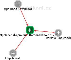 Společenství pro dům Komenského č.p. 2016 - obrázek vizuálního zobrazení vztahů obchodního rejstříku