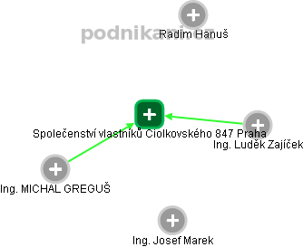 Společenství vlastníků Ciolkovského 847 Praha - obrázek vizuálního zobrazení vztahů obchodního rejstříku
