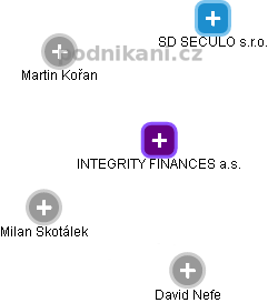 INTEGRITY FINANCES a.s. - obrázek vizuálního zobrazení vztahů obchodního rejstříku