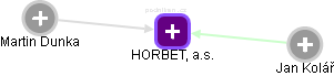 HORBET, a.s. - obrázek vizuálního zobrazení vztahů obchodního rejstříku