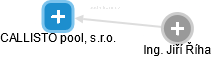 CALLISTO pool, s.r.o. - obrázek vizuálního zobrazení vztahů obchodního rejstříku