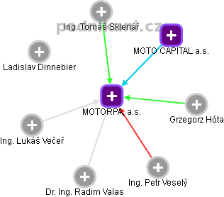 MOTORPAL, a.s. - obrázek vizuálního zobrazení vztahů obchodního rejstříku