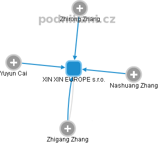 XIN XIN EUROPE s.r.o. - obrázek vizuálního zobrazení vztahů obchodního rejstříku