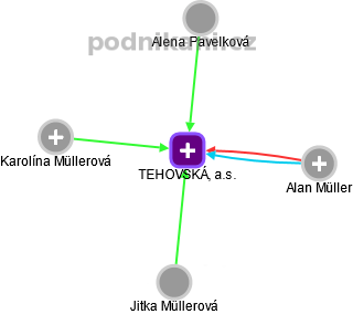 TEHOVSKÁ, a.s. - obrázek vizuálního zobrazení vztahů obchodního rejstříku