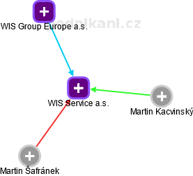 WIS Service a.s. - obrázek vizuálního zobrazení vztahů obchodního rejstříku
