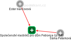 Společenství vlastníků pro dům Petrovice čp. 140 - obrázek vizuálního zobrazení vztahů obchodního rejstříku
