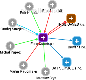 Euro Queen a.s. - obrázek vizuálního zobrazení vztahů obchodního rejstříku
