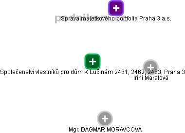 Společenství vlastníků pro dům K Lučinám 2461, 2462, 2463, Praha 3 - obrázek vizuálního zobrazení vztahů obchodního rejstříku