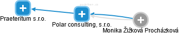 Polar consulting, s.r.o. - obrázek vizuálního zobrazení vztahů obchodního rejstříku