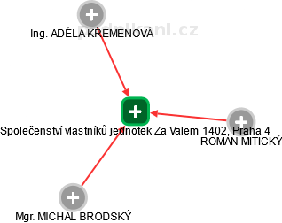 Společenství vlastníků jednotek Za Valem 1402, Praha 4 - obrázek vizuálního zobrazení vztahů obchodního rejstříku