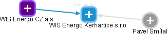 WIS Energo Kerhartice s.r.o. - obrázek vizuálního zobrazení vztahů obchodního rejstříku