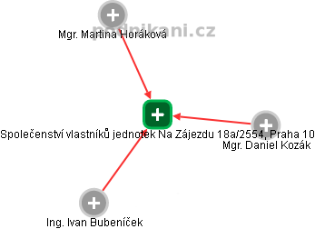 Společenství vlastníků jednotek Na Zájezdu 18a/2554, Praha 10 - obrázek vizuálního zobrazení vztahů obchodního rejstříku