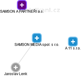 SAMSON MEDIA spol. s r.o. - obrázek vizuálního zobrazení vztahů obchodního rejstříku