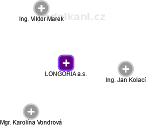 LONGORIA a.s. - obrázek vizuálního zobrazení vztahů obchodního rejstříku