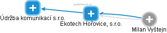 Ekotech Hořovice, s.r.o. - obrázek vizuálního zobrazení vztahů obchodního rejstříku