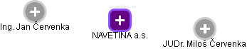 NAVETINA a.s. - obrázek vizuálního zobrazení vztahů obchodního rejstříku
