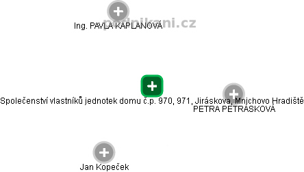 Společenství vlastníků jednotek domu č.p. 970, 971, Jiráskova, Mnichovo Hradiště - obrázek vizuálního zobrazení vztahů obchodního rejstříku