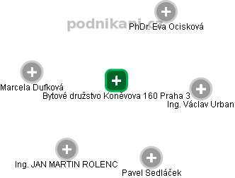 Bytové družstvo Koněvova 160 Praha 3 - obrázek vizuálního zobrazení vztahů obchodního rejstříku