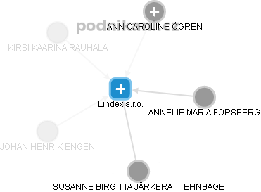 Lindex s.r.o. - obrázek vizuálního zobrazení vztahů obchodního rejstříku