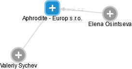 Aphrodite - Europ s.r.o. - obrázek vizuálního zobrazení vztahů obchodního rejstříku
